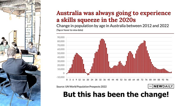 Figure 3. Change in population by age in Australia between 2012 and 2022