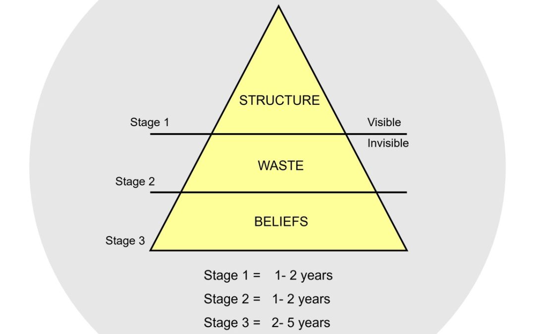 3 Stages of Improving your Business