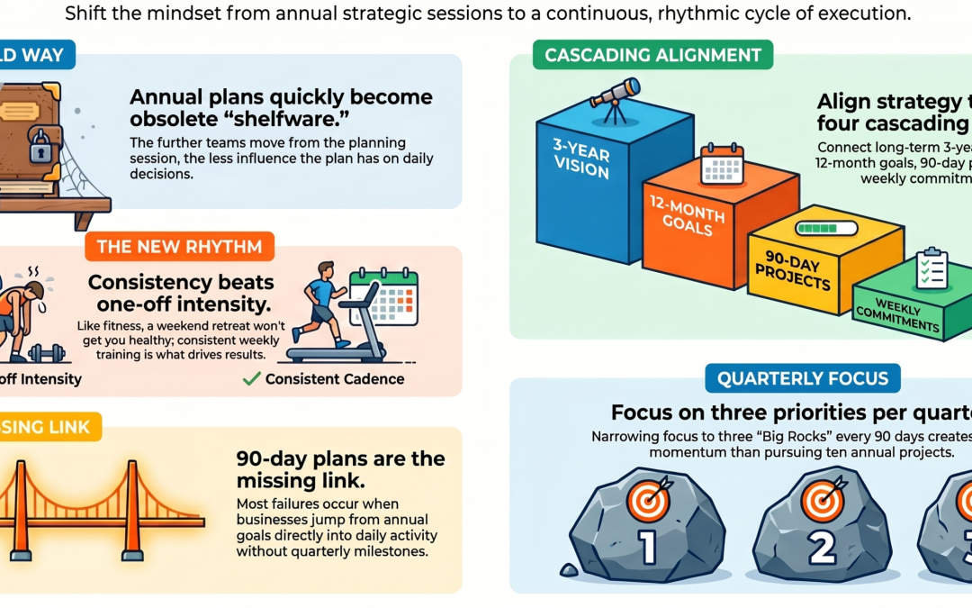 Planning Cadence: Why Annual Business Planning Fails (And What Successful SMEs Do Instead)