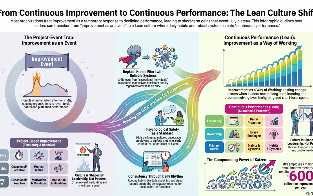 From Continuous Improvement to Continuous Performance: Building a Lean Culture