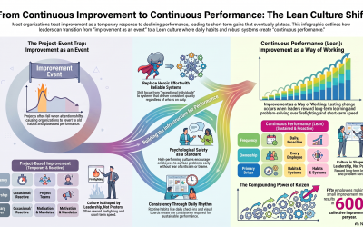 From Continuous Improvement to Continuous Performance: Building a Lean Culture
